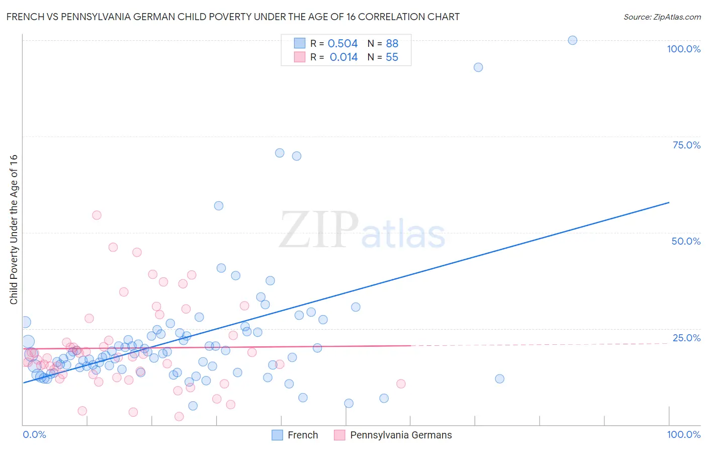 French vs Pennsylvania German Child Poverty Under the Age of 16