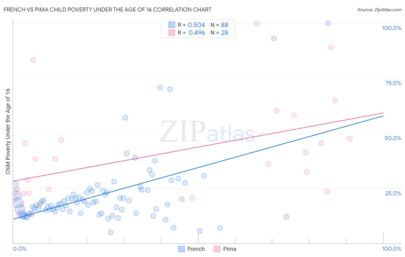 French vs Pima Child Poverty Under the Age of 16