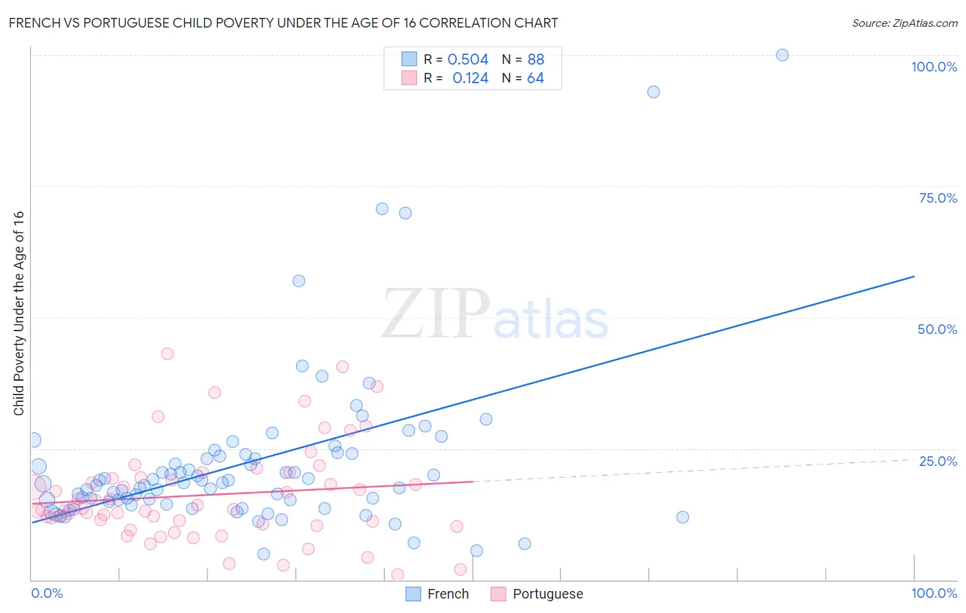 French vs Portuguese Child Poverty Under the Age of 16