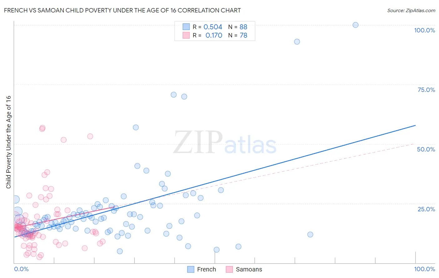 French vs Samoan Child Poverty Under the Age of 16