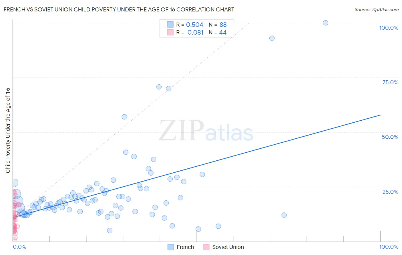 French vs Soviet Union Child Poverty Under the Age of 16