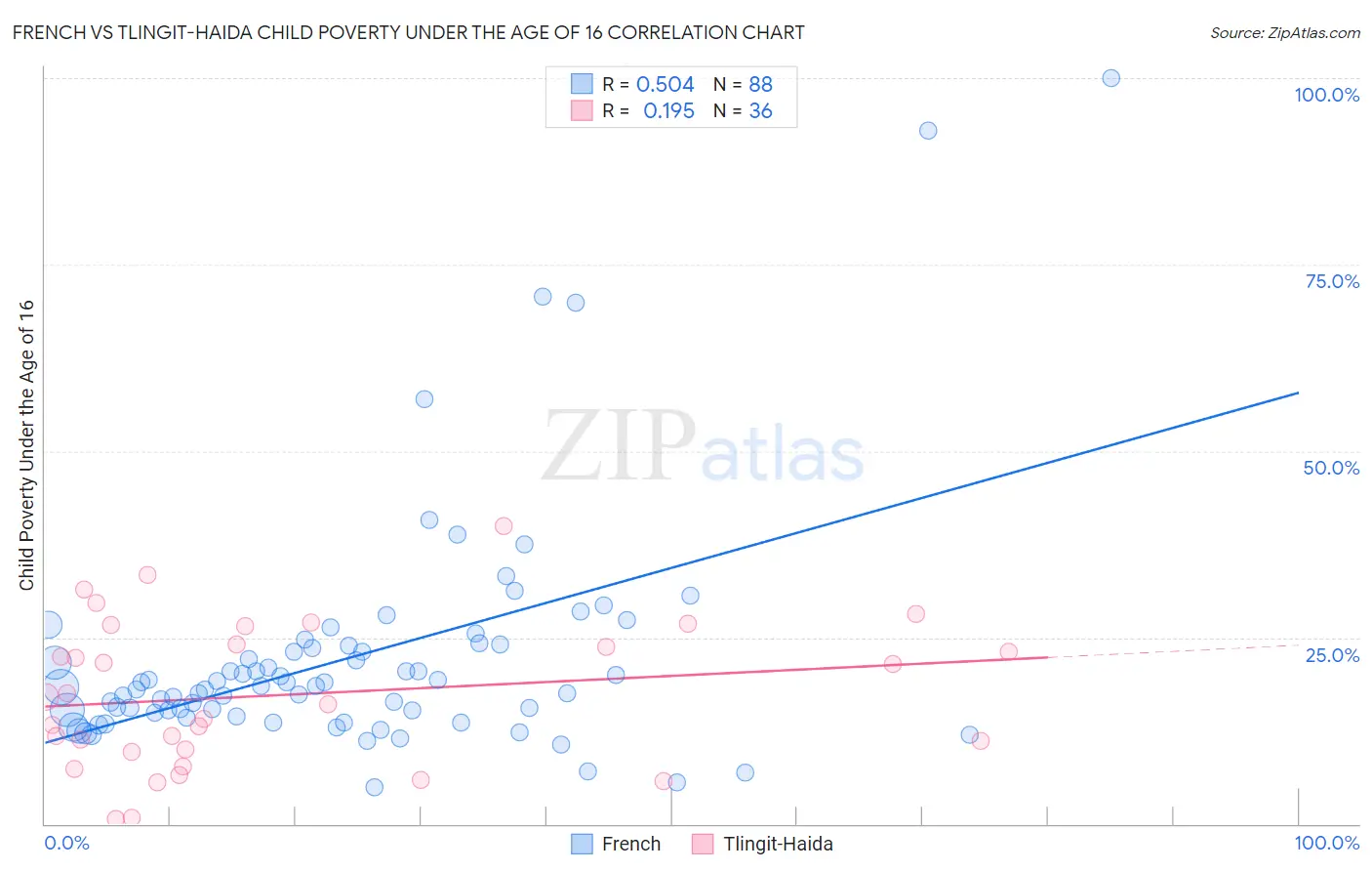 French vs Tlingit-Haida Child Poverty Under the Age of 16