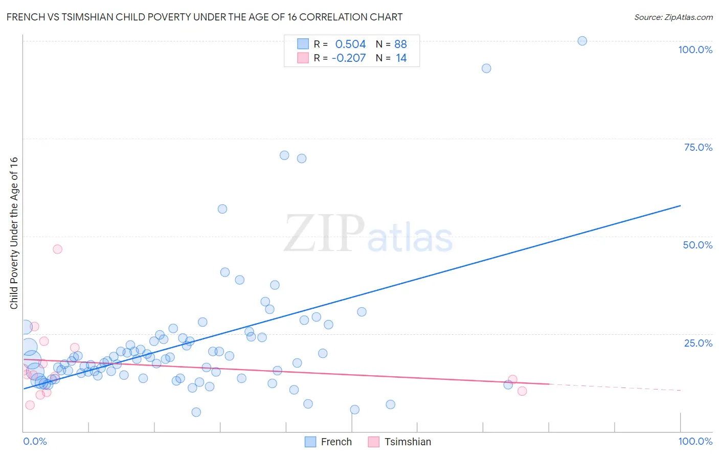 French vs Tsimshian Child Poverty Under the Age of 16