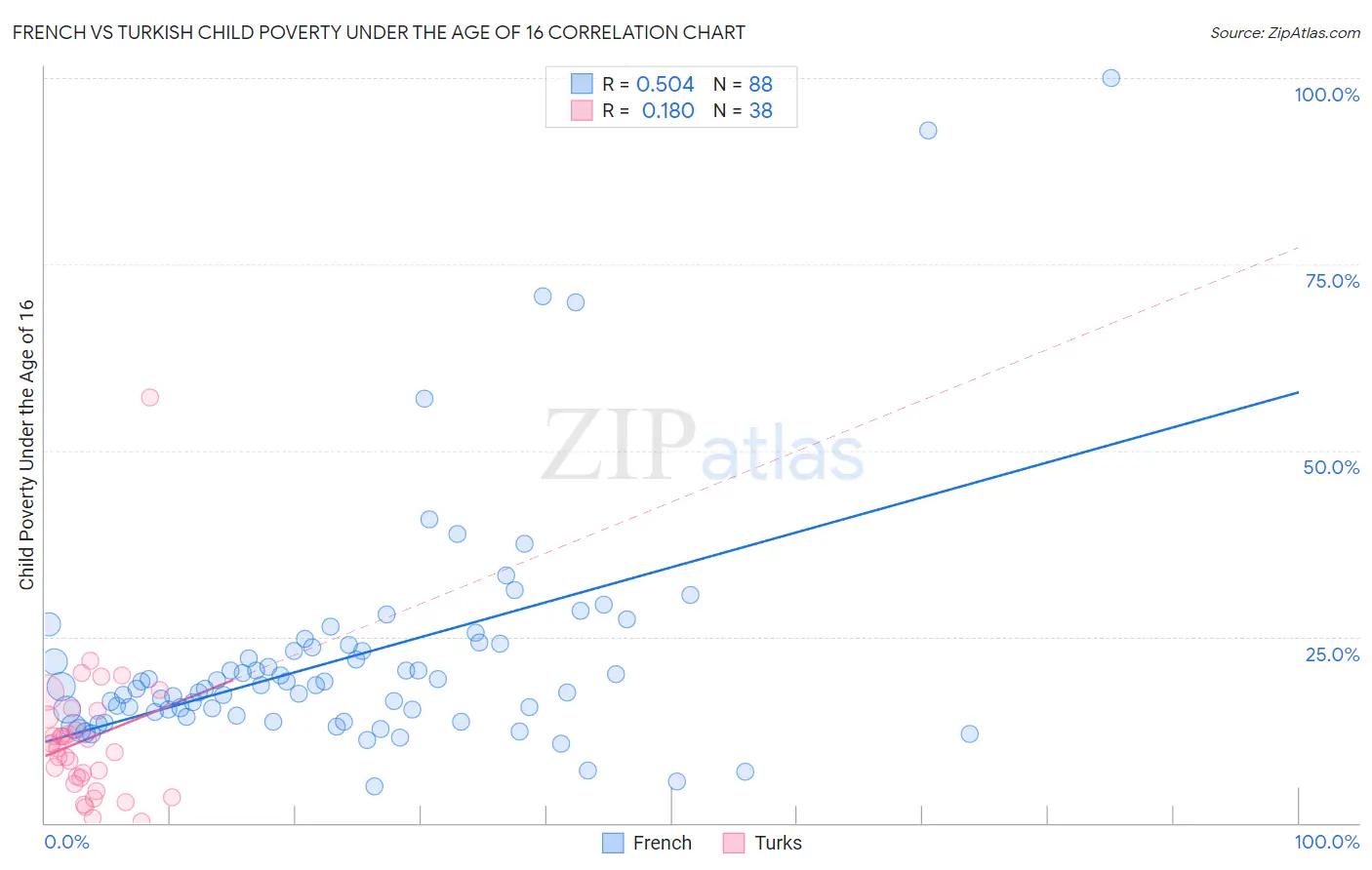 French vs Turkish Child Poverty Under the Age of 16