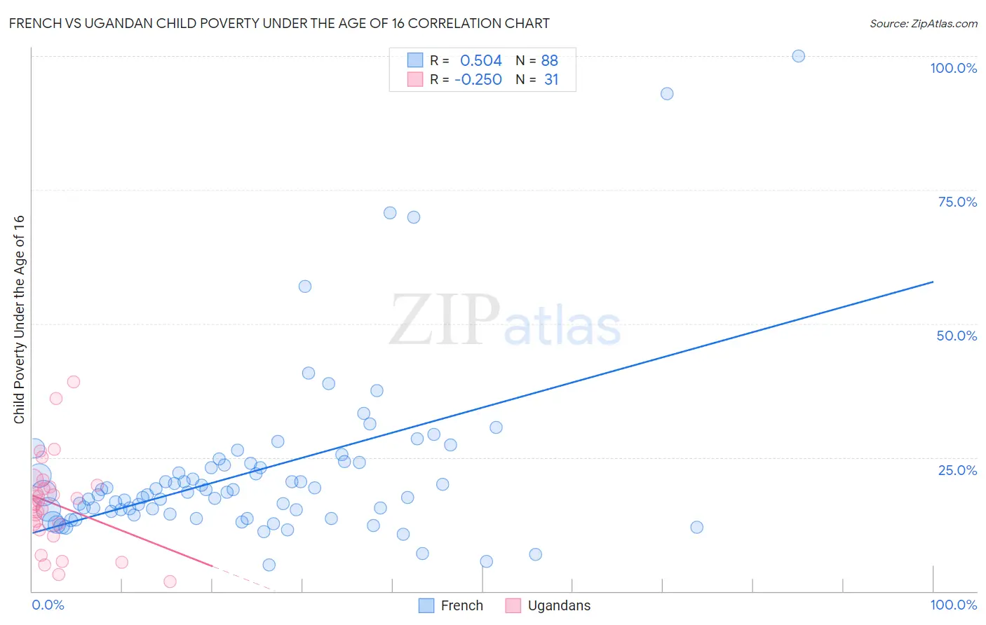 French vs Ugandan Child Poverty Under the Age of 16