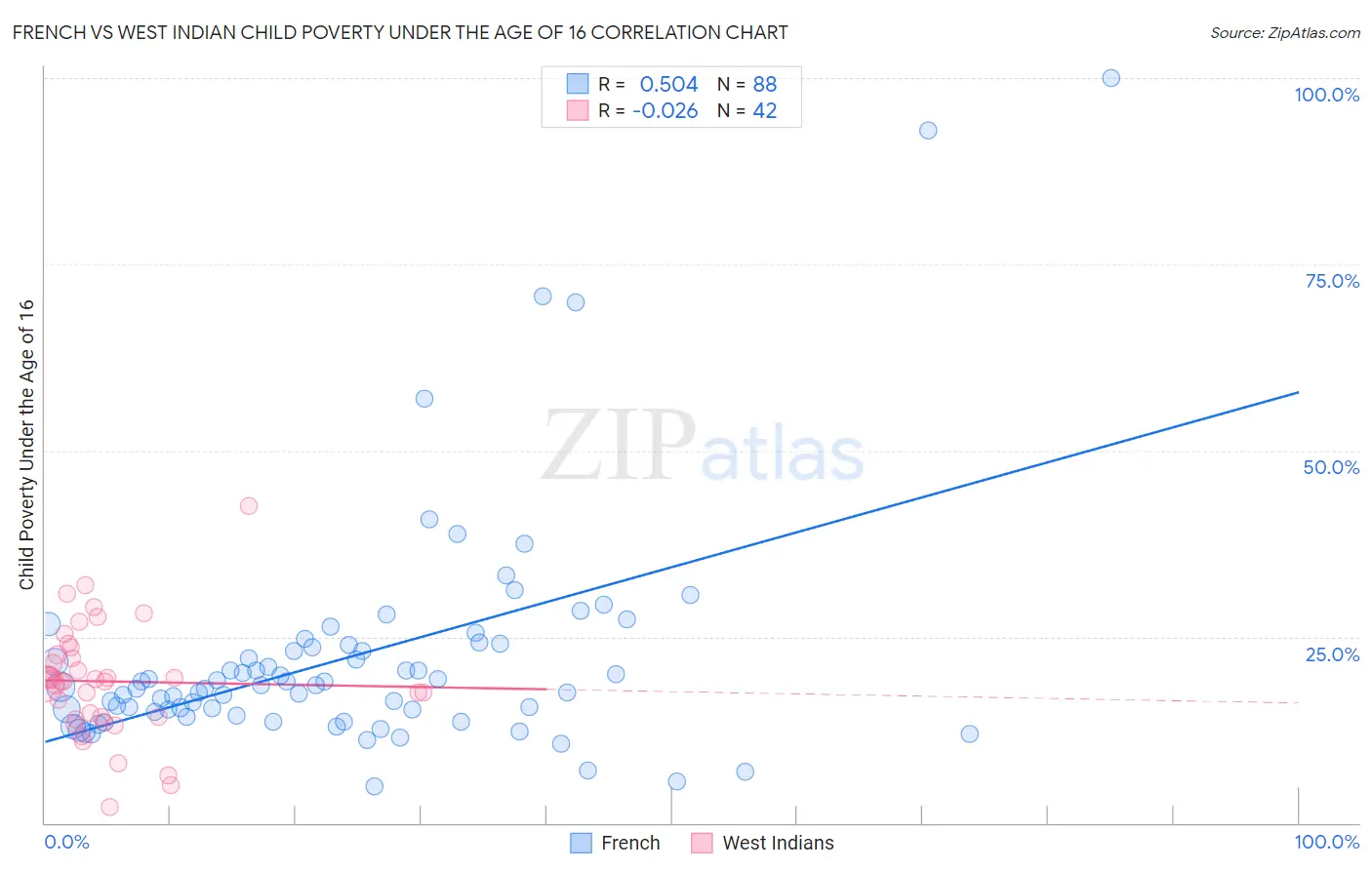 French vs West Indian Child Poverty Under the Age of 16