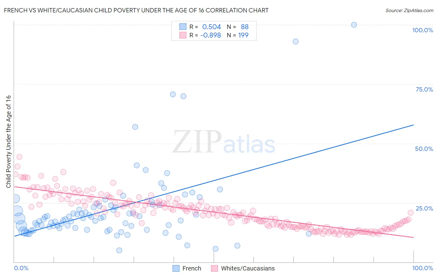 French vs White/Caucasian Child Poverty Under the Age of 16