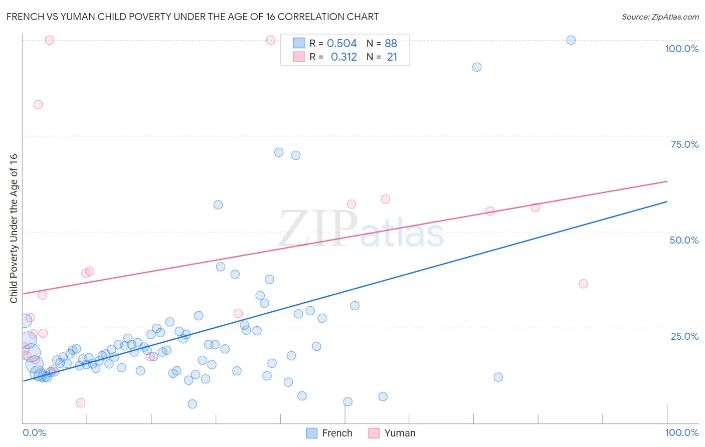 French vs Yuman Child Poverty Under the Age of 16