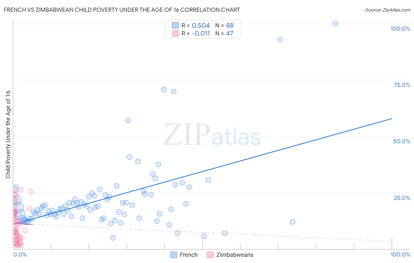 French vs Zimbabwean Child Poverty Under the Age of 16
