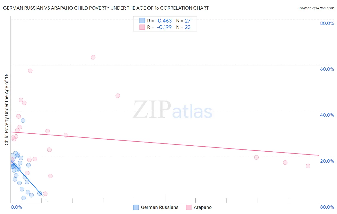 German Russian vs Arapaho Child Poverty Under the Age of 16
