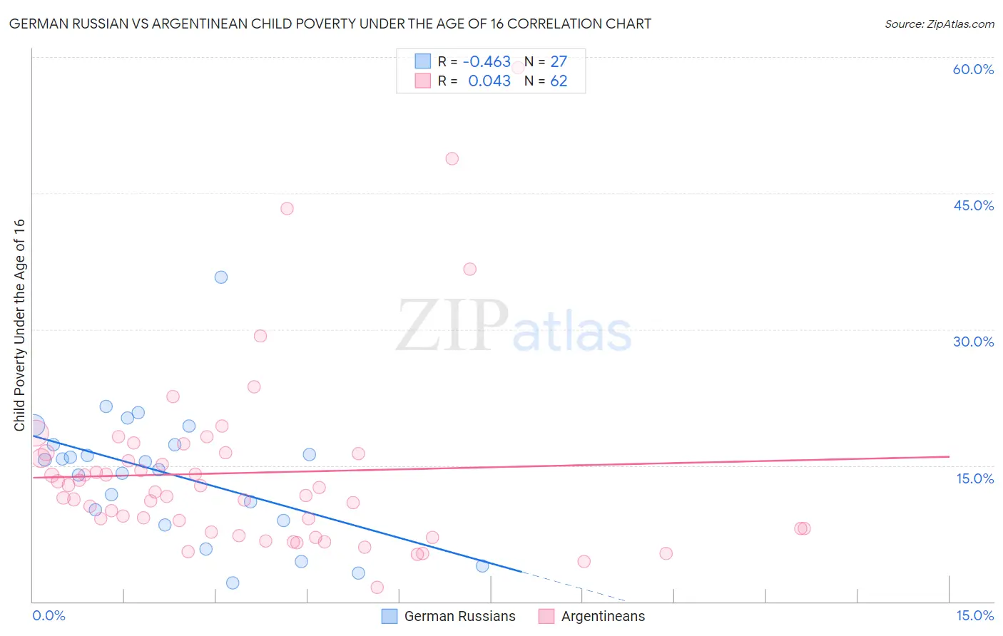 German Russian vs Argentinean Child Poverty Under the Age of 16