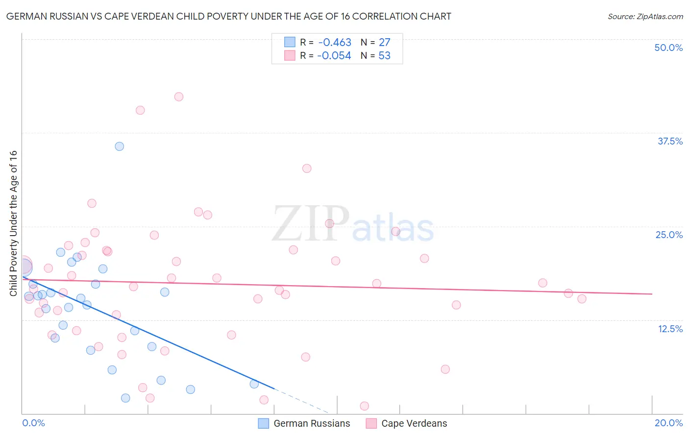 German Russian vs Cape Verdean Child Poverty Under the Age of 16