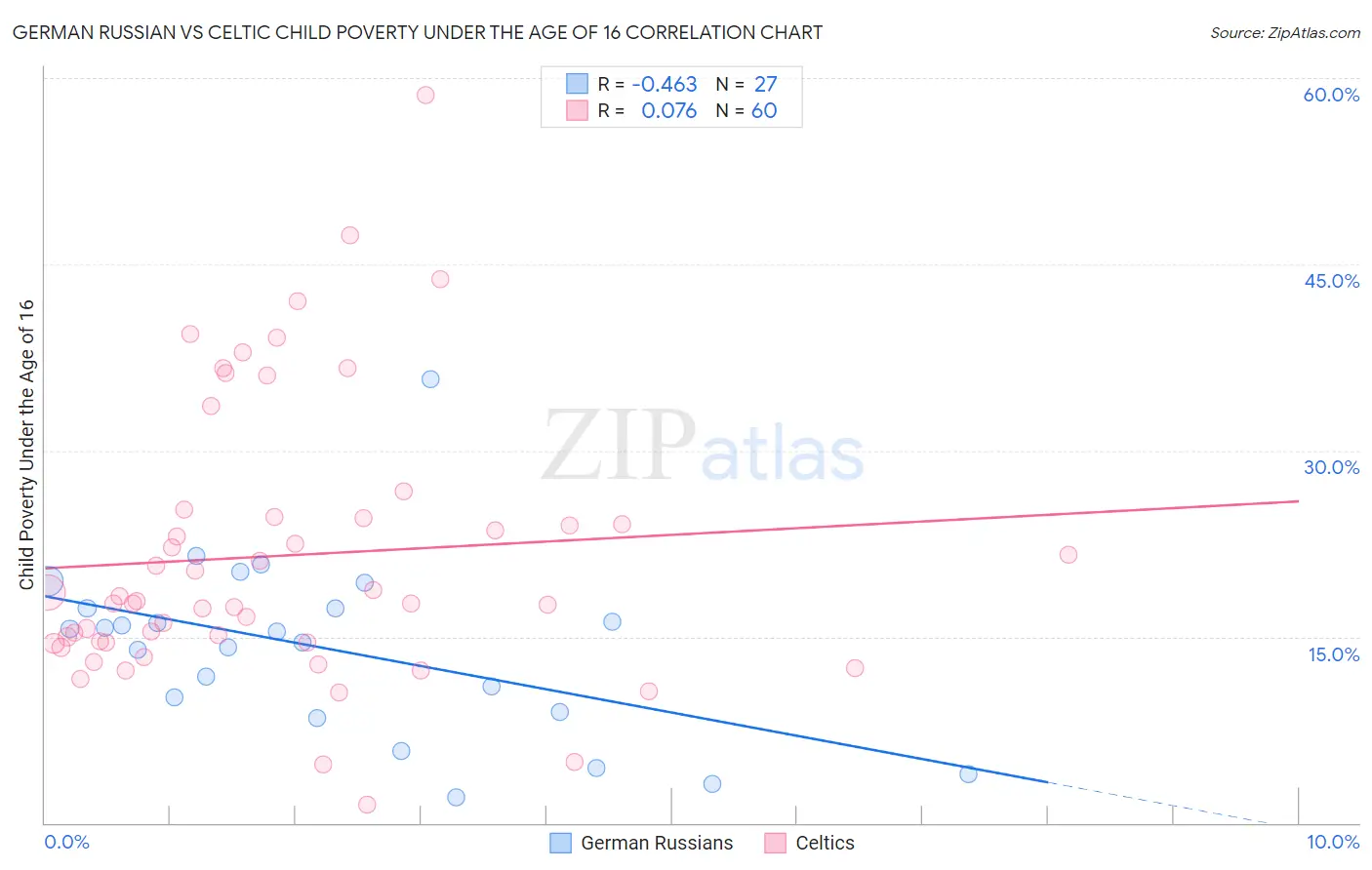 German Russian vs Celtic Child Poverty Under the Age of 16