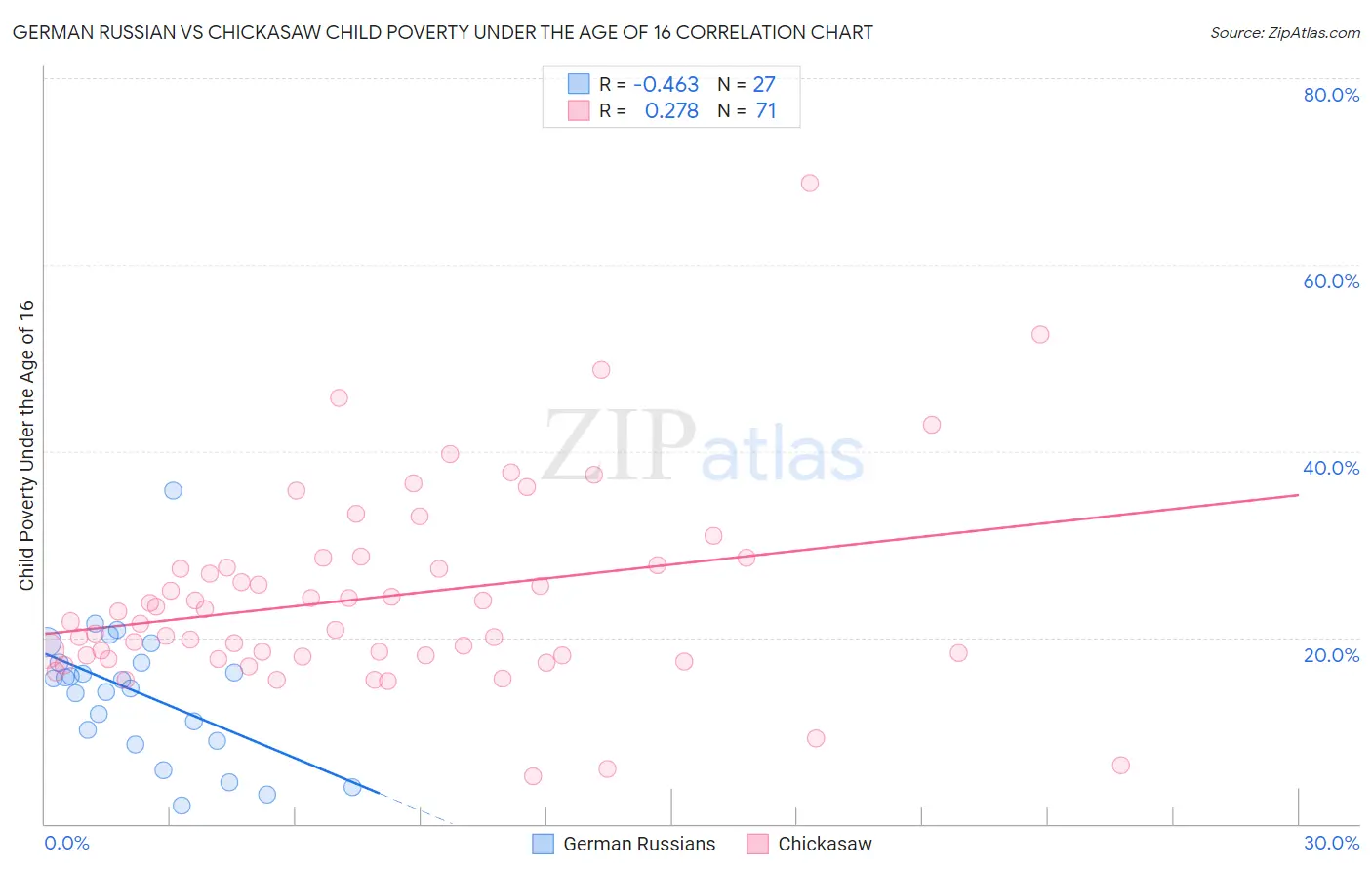 German Russian vs Chickasaw Child Poverty Under the Age of 16