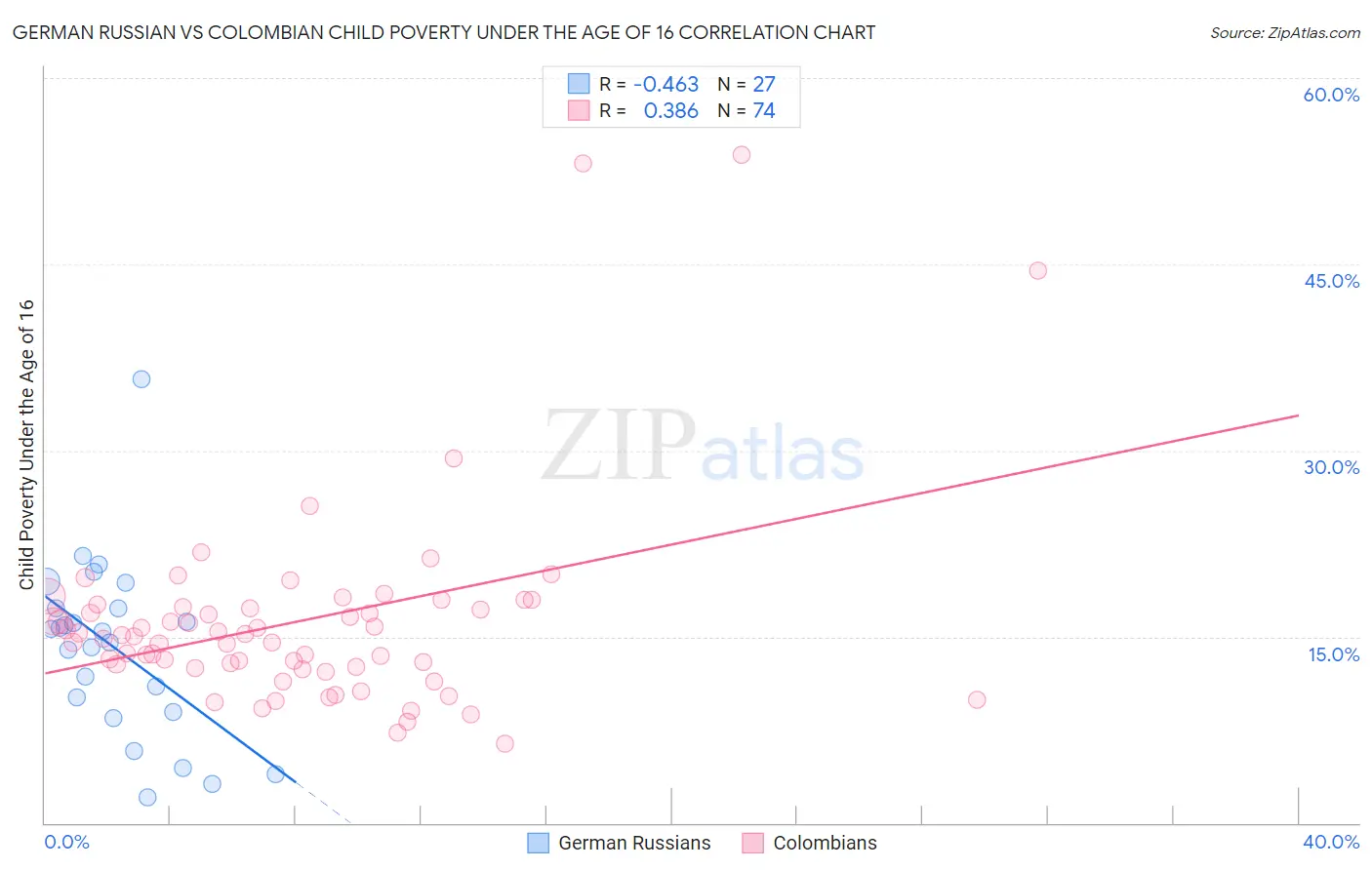 German Russian vs Colombian Child Poverty Under the Age of 16