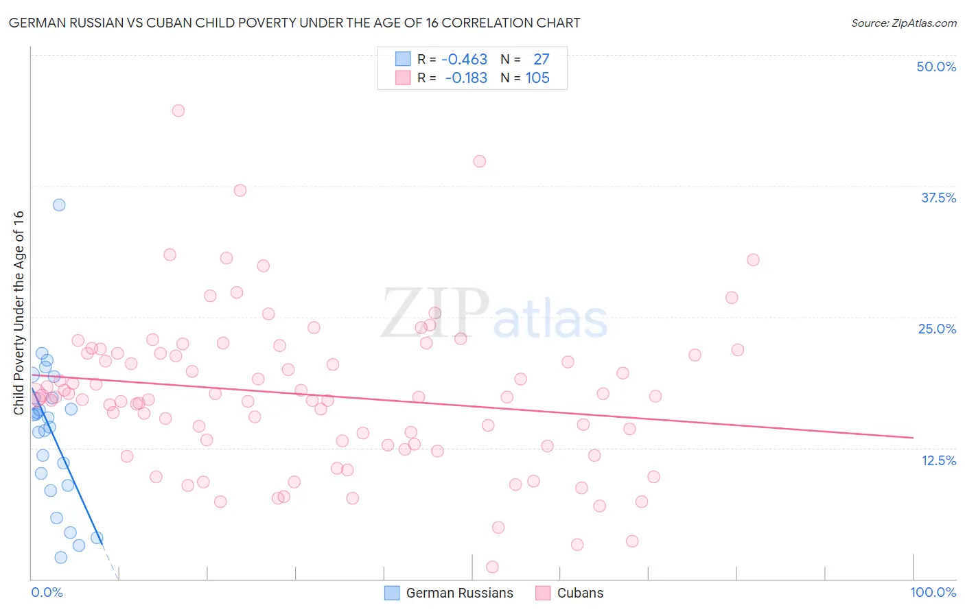 German Russian vs Cuban Child Poverty Under the Age of 16