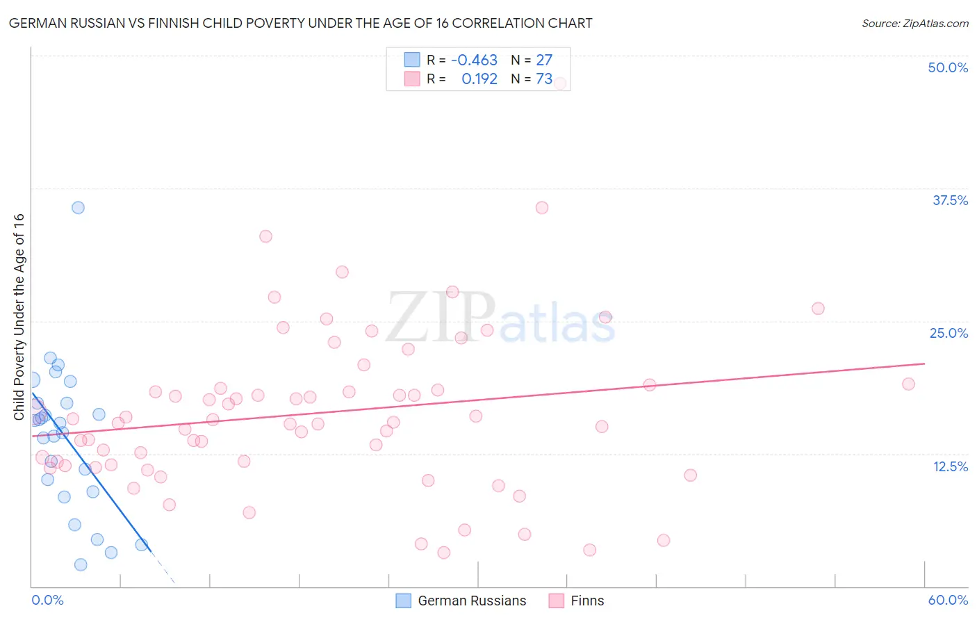 German Russian vs Finnish Child Poverty Under the Age of 16