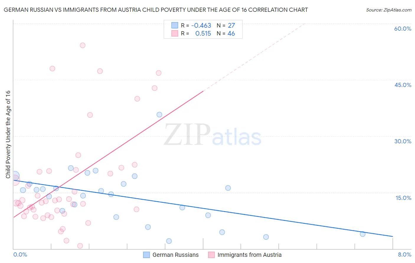 German Russian vs Immigrants from Austria Child Poverty Under the Age of 16