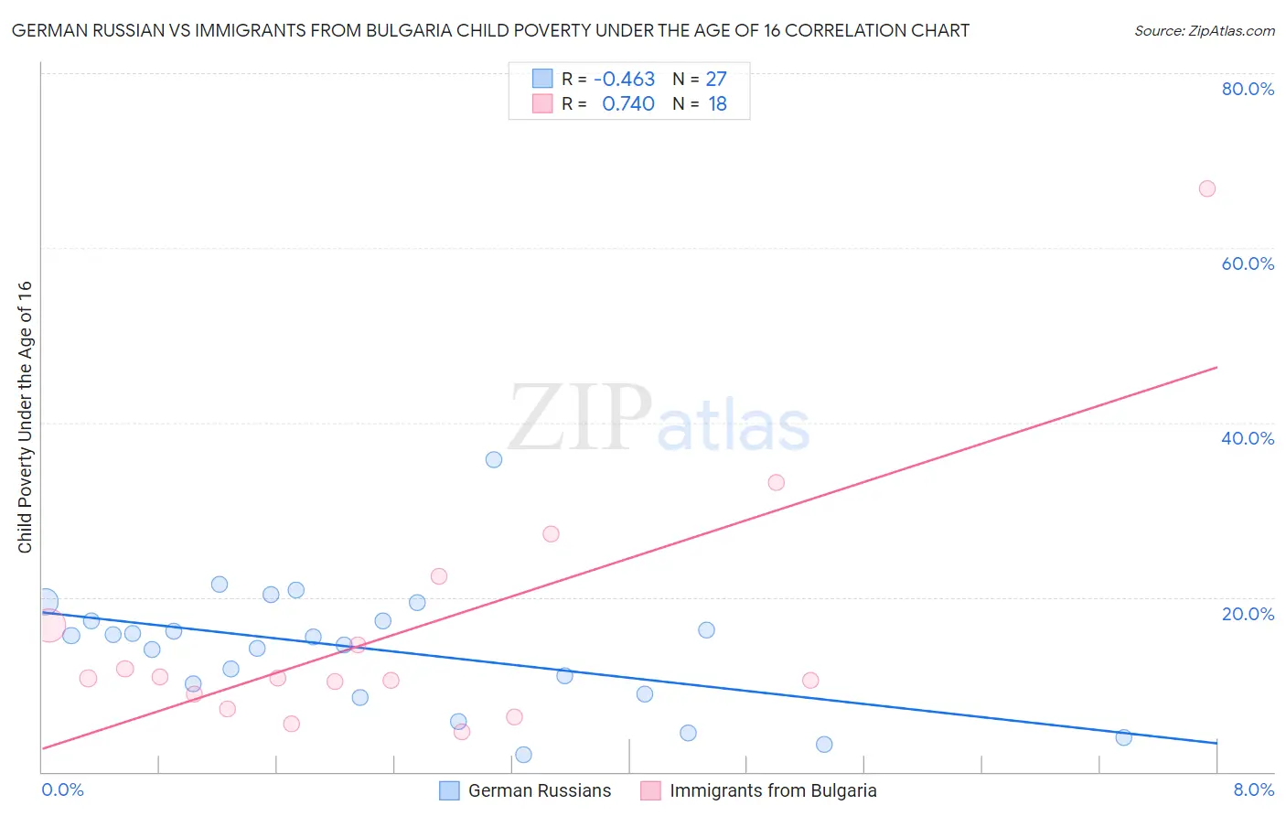 German Russian vs Immigrants from Bulgaria Child Poverty Under the Age of 16