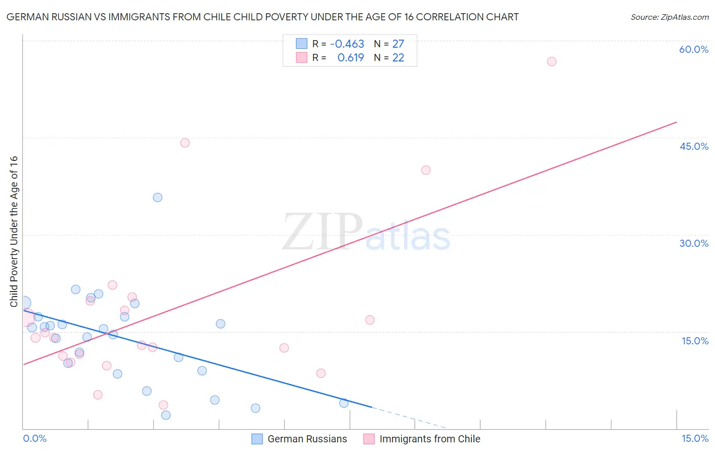 German Russian vs Immigrants from Chile Child Poverty Under the Age of 16
