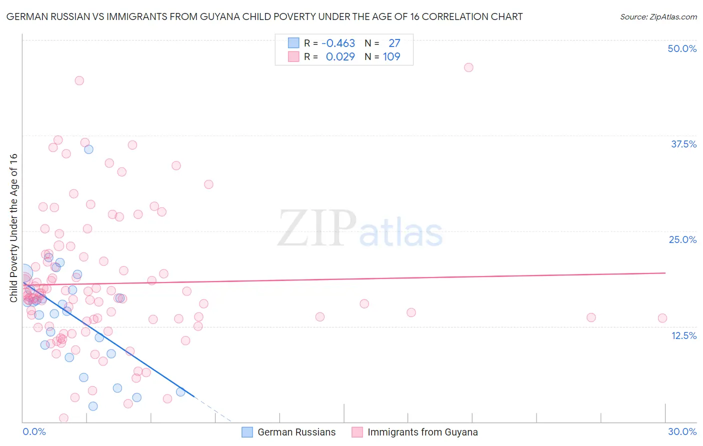 German Russian vs Immigrants from Guyana Child Poverty Under the Age of 16