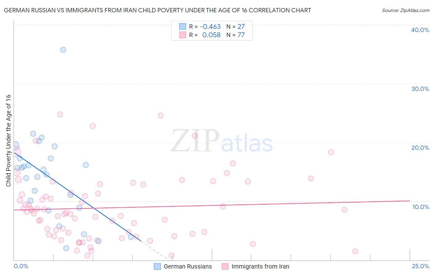 German Russian vs Immigrants from Iran Child Poverty Under the Age of 16