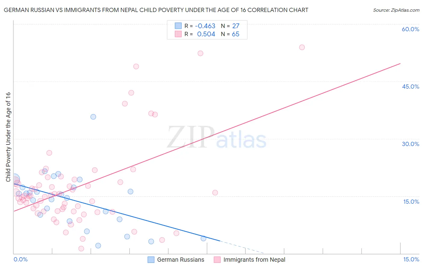 German Russian vs Immigrants from Nepal Child Poverty Under the Age of 16