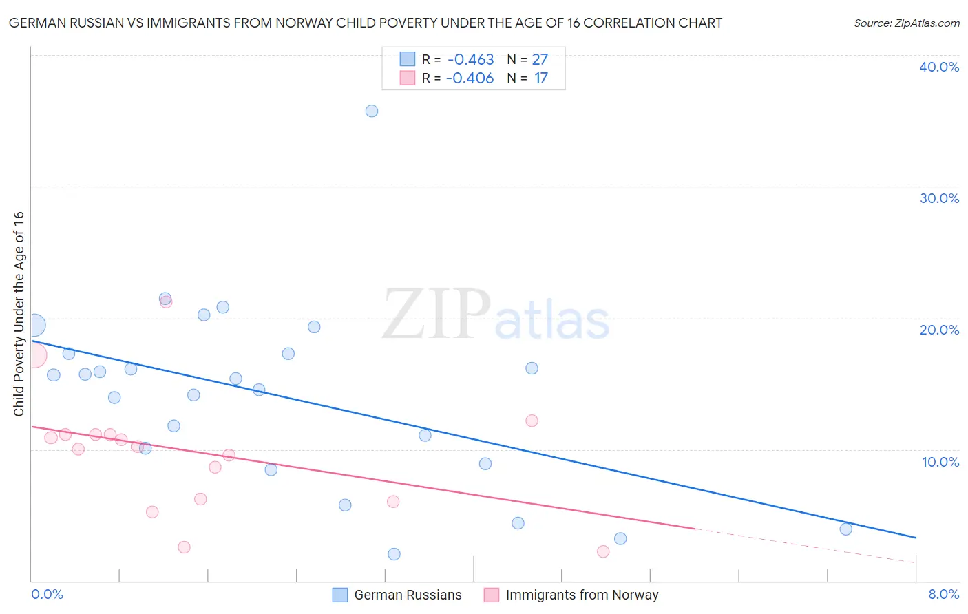 German Russian vs Immigrants from Norway Child Poverty Under the Age of 16