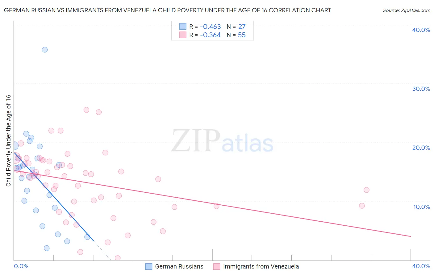 German Russian vs Immigrants from Venezuela Child Poverty Under the Age of 16