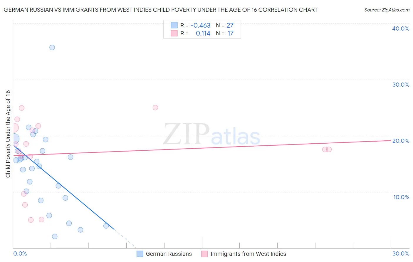 German Russian vs Immigrants from West Indies Child Poverty Under the Age of 16