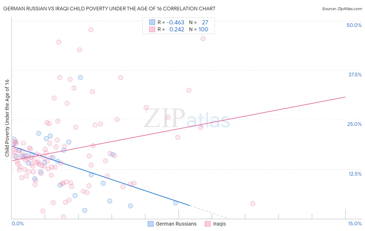 German Russian vs Iraqi Child Poverty Under the Age of 16