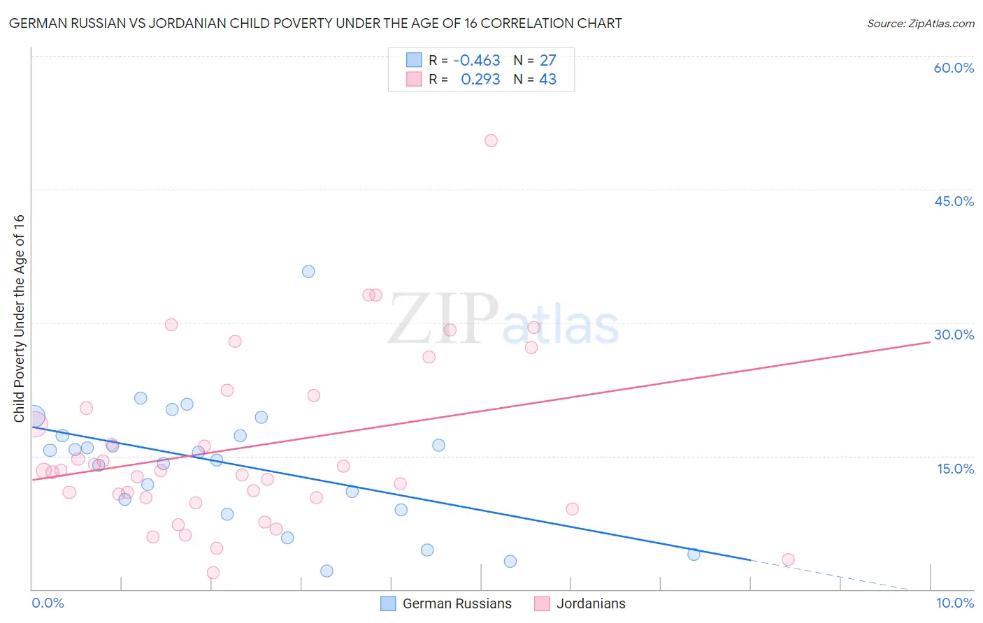 German Russian vs Jordanian Child Poverty Under the Age of 16