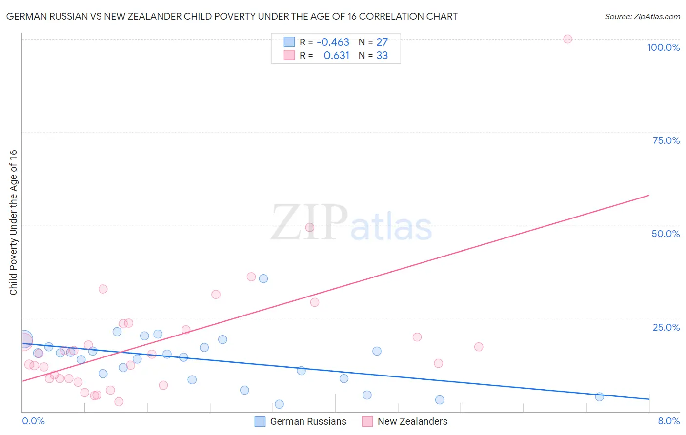 German Russian vs New Zealander Child Poverty Under the Age of 16