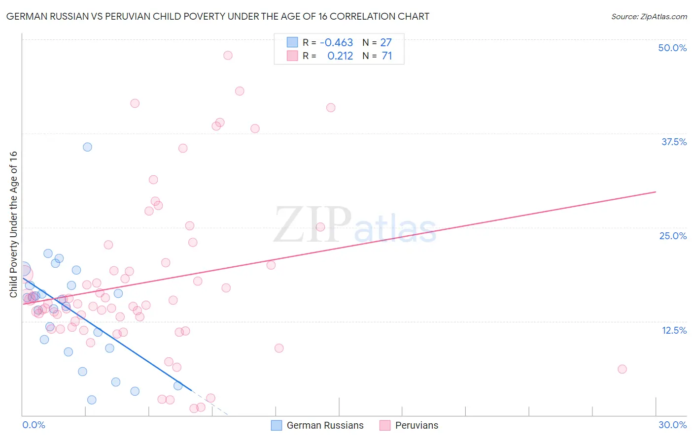 German Russian vs Peruvian Child Poverty Under the Age of 16