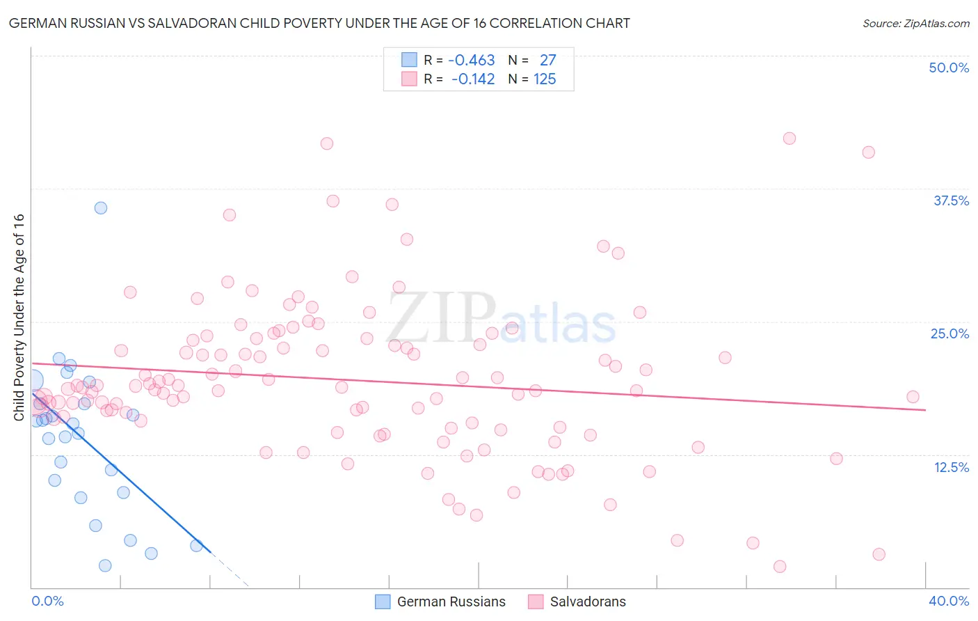 German Russian vs Salvadoran Child Poverty Under the Age of 16