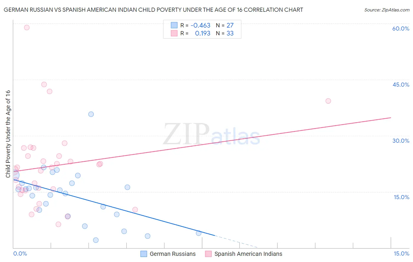 German Russian vs Spanish American Indian Child Poverty Under the Age of 16