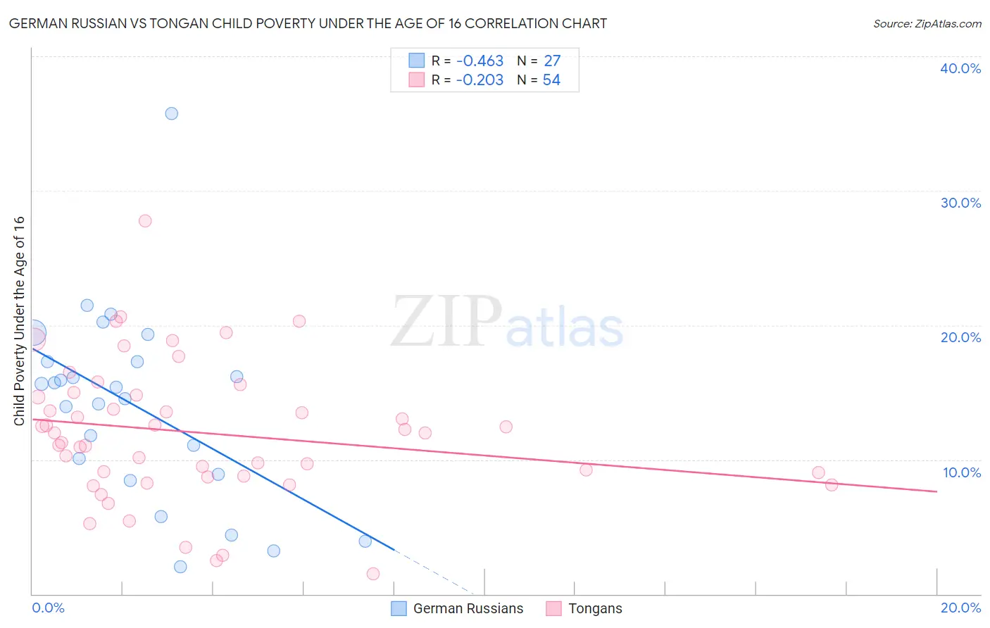 German Russian vs Tongan Child Poverty Under the Age of 16