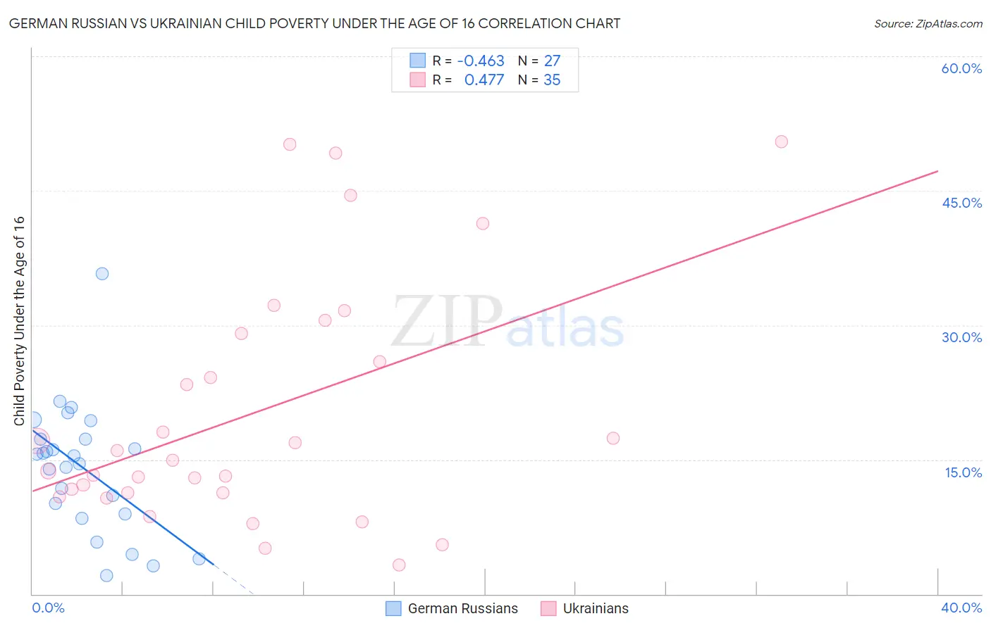 German Russian vs Ukrainian Child Poverty Under the Age of 16