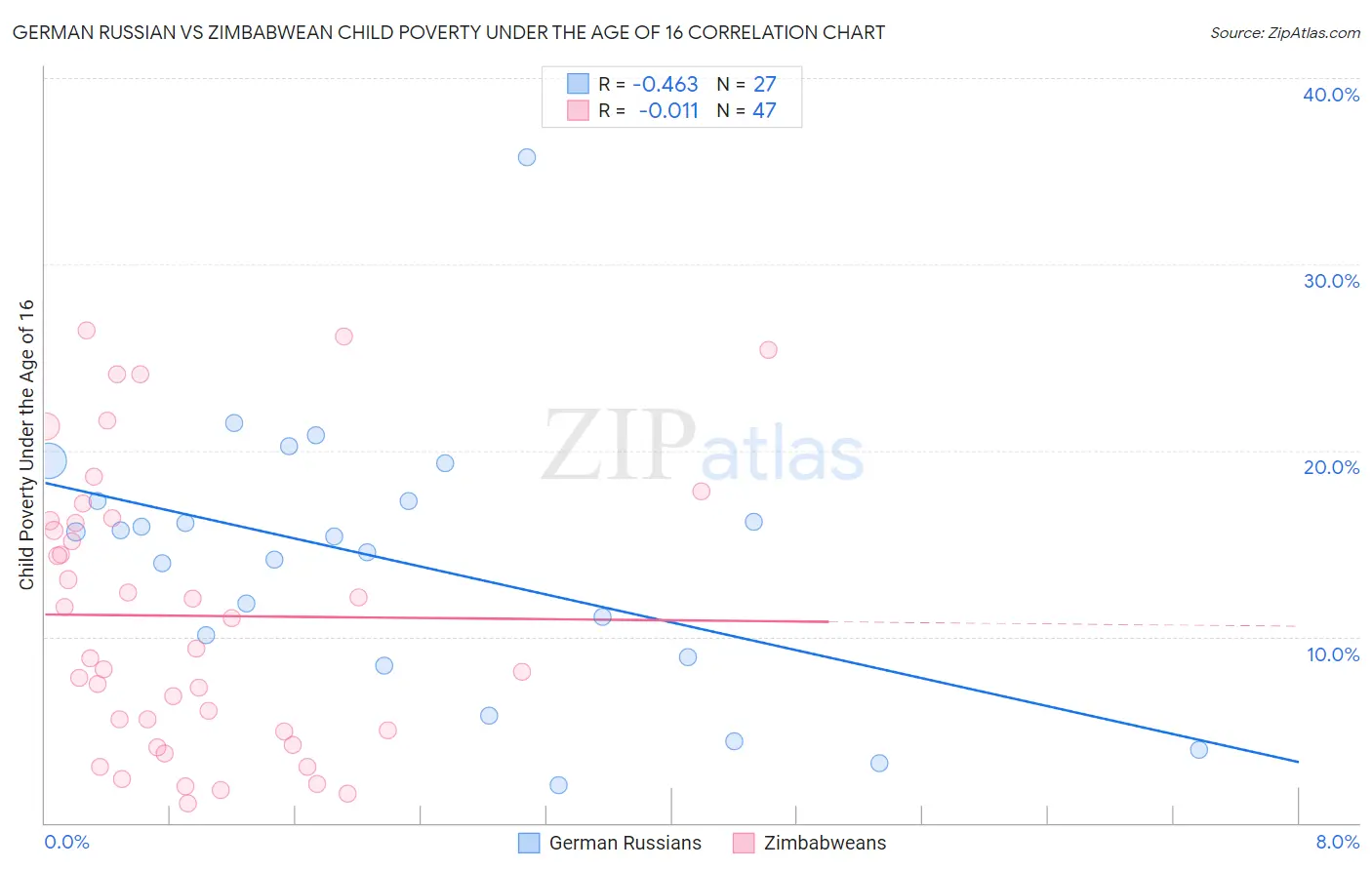 German Russian vs Zimbabwean Child Poverty Under the Age of 16