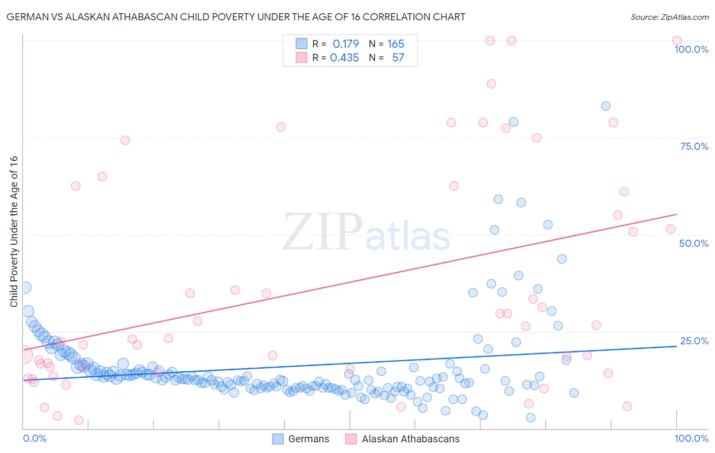 German vs Alaskan Athabascan Child Poverty Under the Age of 16