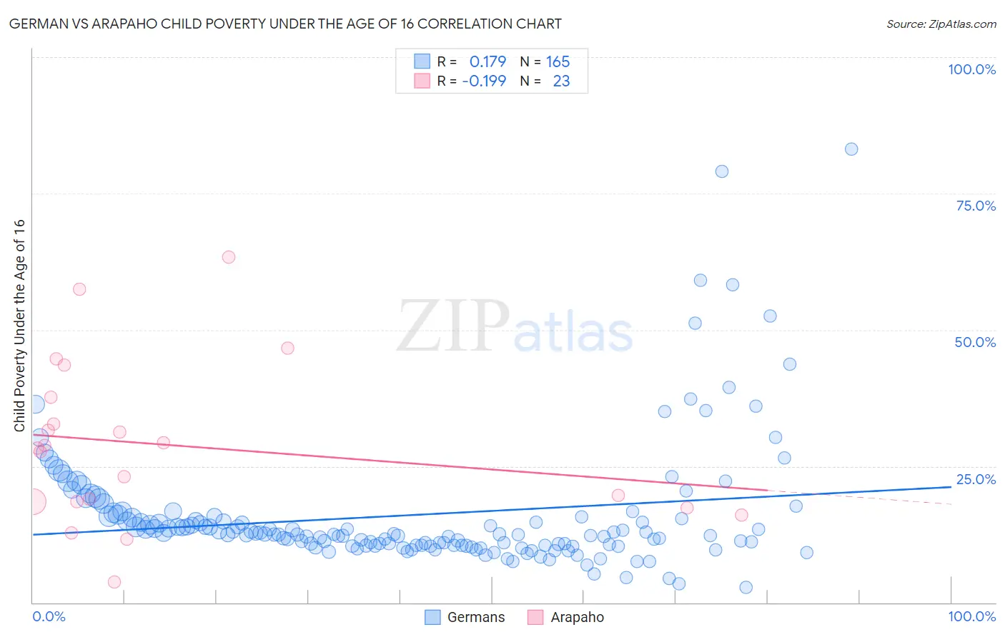 German vs Arapaho Child Poverty Under the Age of 16