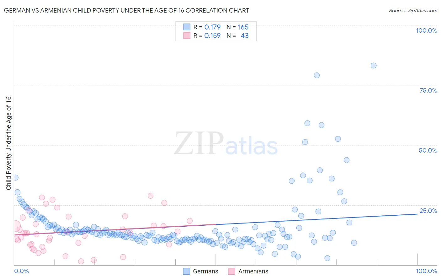 German vs Armenian Child Poverty Under the Age of 16