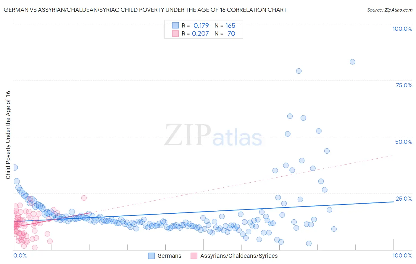 German vs Assyrian/Chaldean/Syriac Child Poverty Under the Age of 16