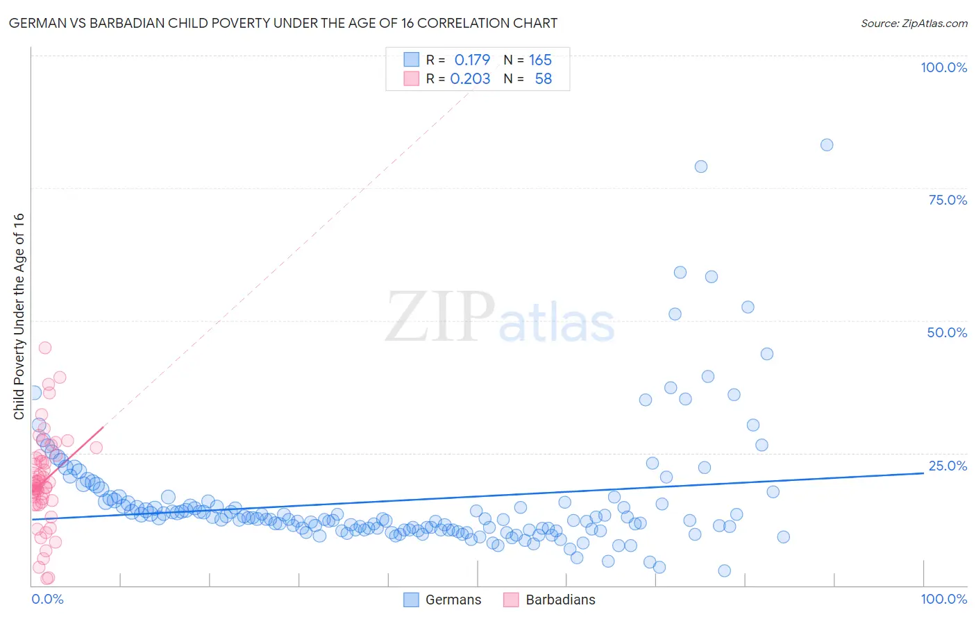 German vs Barbadian Child Poverty Under the Age of 16