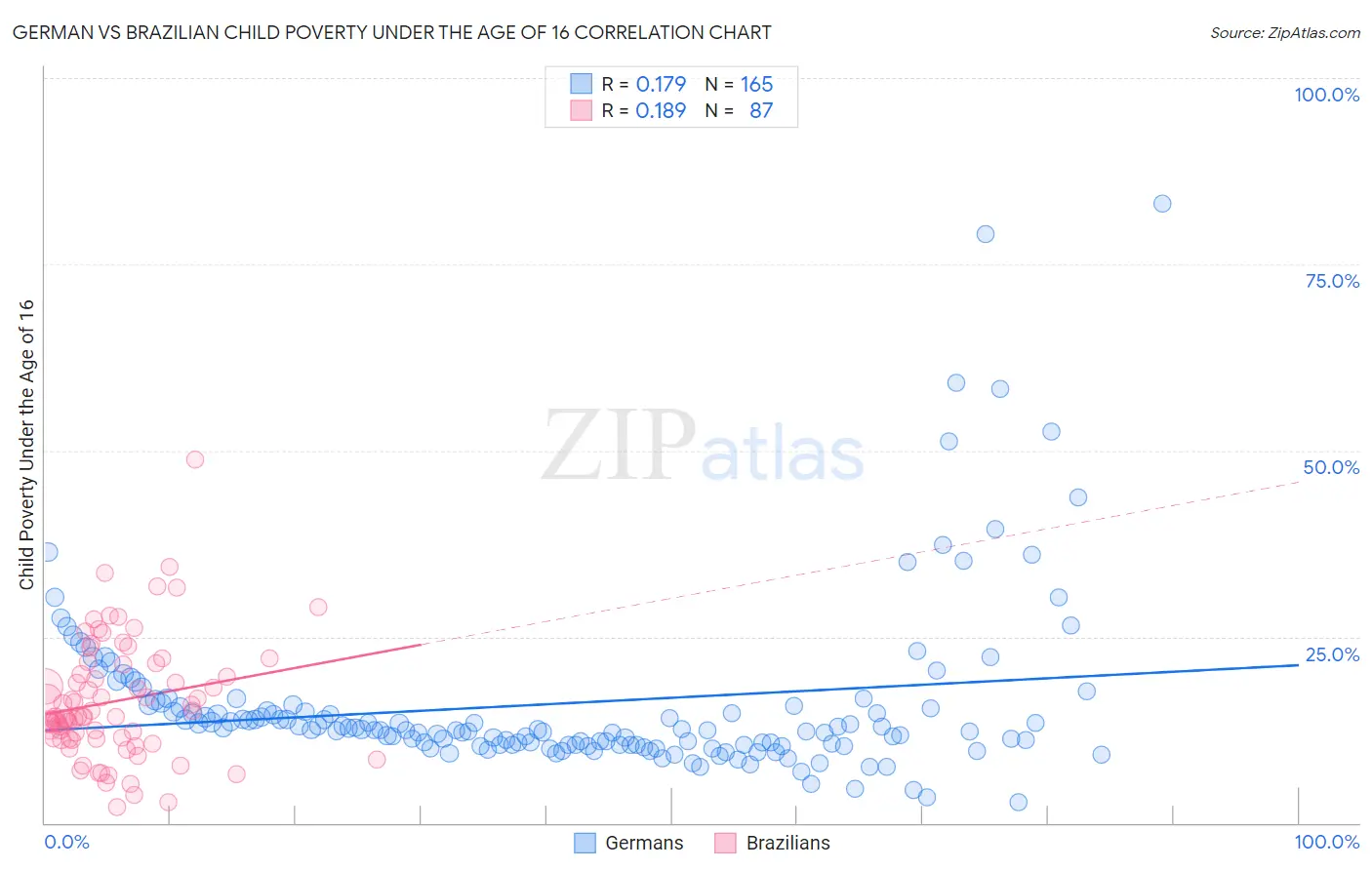 German vs Brazilian Child Poverty Under the Age of 16