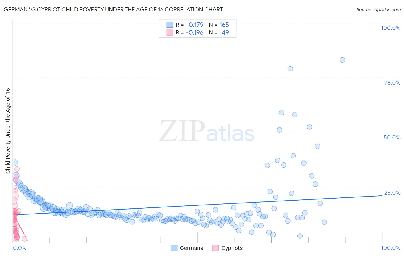 German vs Cypriot Child Poverty Under the Age of 16