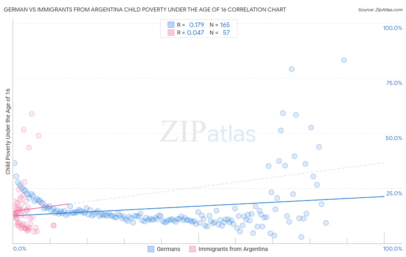 German vs Immigrants from Argentina Child Poverty Under the Age of 16