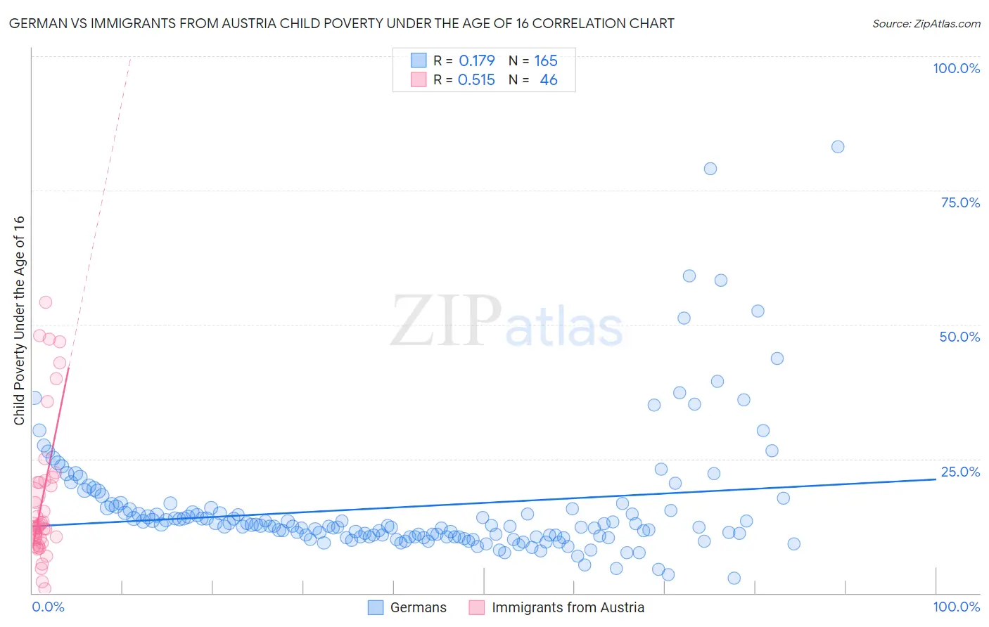 German vs Immigrants from Austria Child Poverty Under the Age of 16