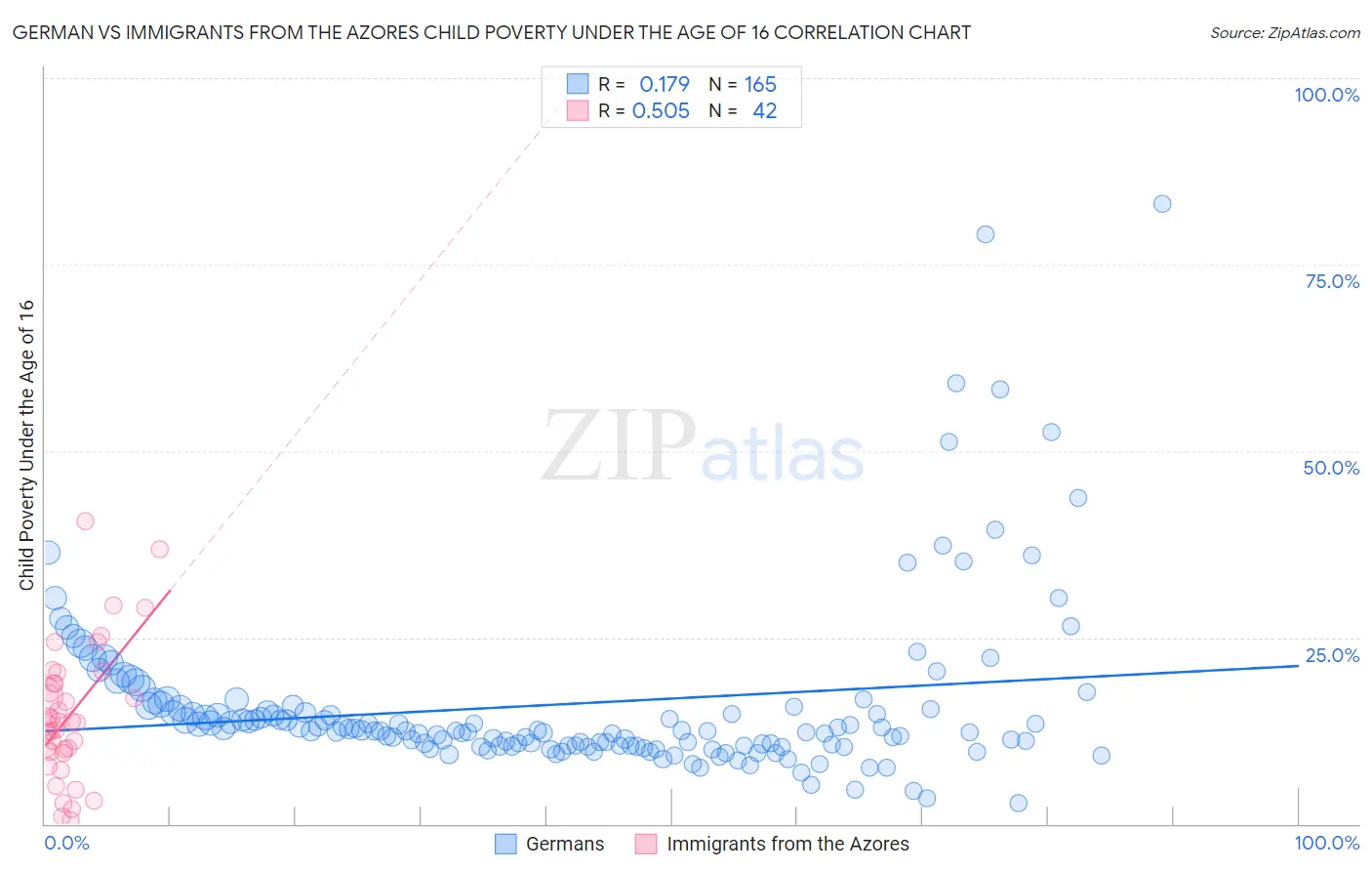 German vs Immigrants from the Azores Child Poverty Under the Age of 16