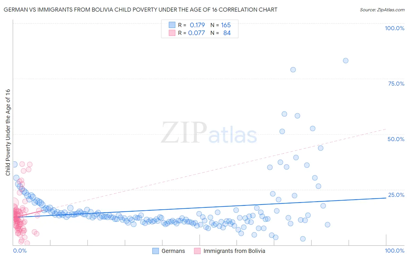 German vs Immigrants from Bolivia Child Poverty Under the Age of 16